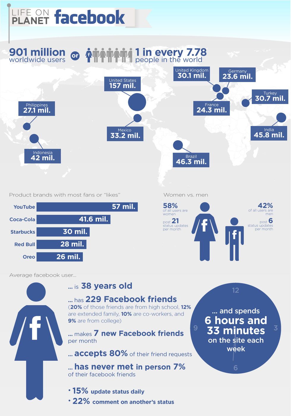 Networking sites